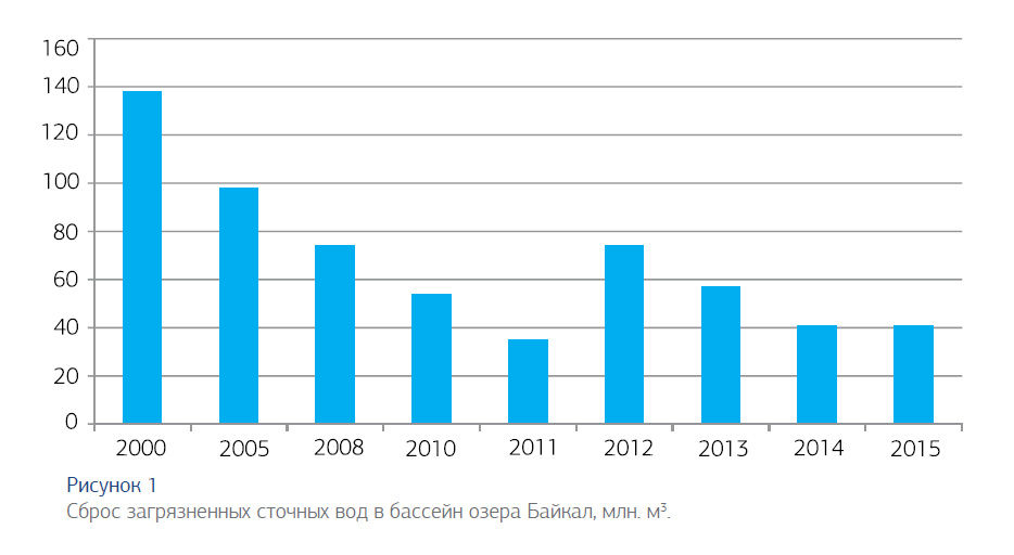 Рис. 1. Сброс загрязненных сточных вод в бассейн озера Байкал, млн. м3. Рис. 1. Сброс загрязненных сточных вод в бассейн озера Байкал, млн. м3.