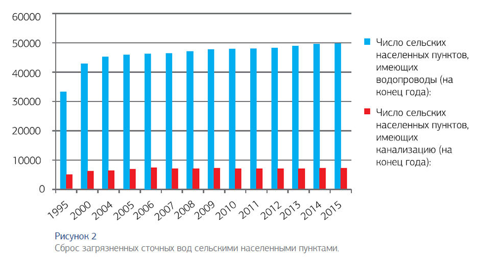 рисунок 2 Сброс загрязненных сточных вод сельскими населенными пунктами. Рисунок 2 Сброс загрязненных сточных вод сельскими населенными пунктами.
