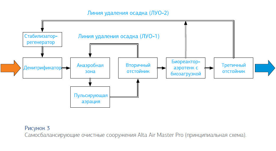Рисунок 3 Самосбалансирующие очистные сооружения Alta Air Master Pro (принципиальная схема). рисунок 3Самосбалансирующие очистные сооружения Alta Air Master Pro (принципиальная схема).